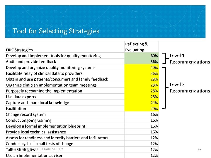 Tool for Selecting Strategies Level 1 Recommendations Level 2 Recommendations VA ANN ARBOR HEALTHCARE