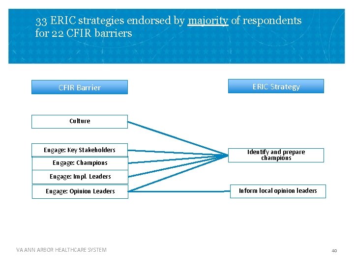 33 ERIC strategies endorsed by majority of respondents for 22 CFIR barriers CFIR Barrier