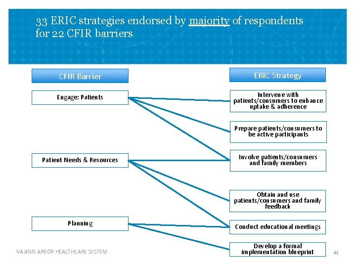 33 ERIC strategies endorsed by majority of respondents for 22 CFIR barriers CFIR Barrier