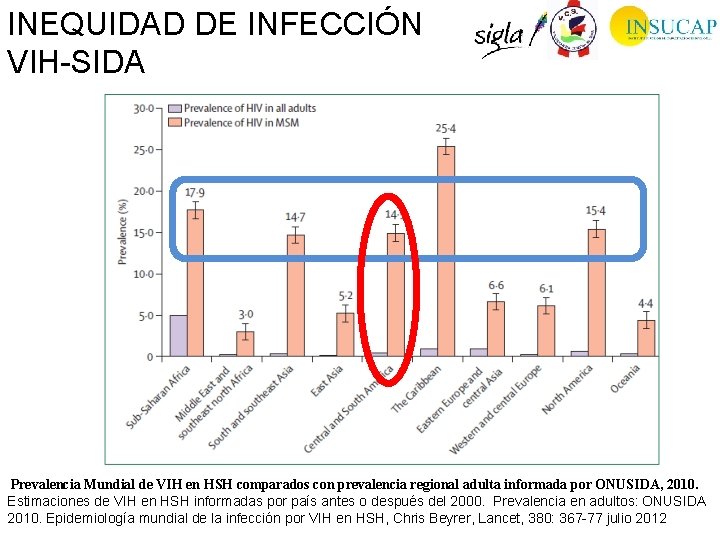 INEQUIDAD DE INFECCIÓN VIH-SIDA Prevalencia Mundial de VIH en HSH comparados con prevalencia regional
