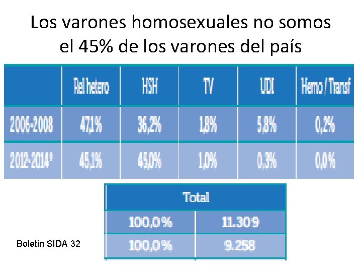 Los varones homosexuales no somos el 45% de los varones del país Boletin SIDA