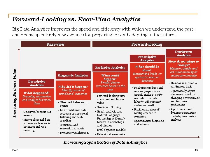 Forward-Looking vs. Rear-View Analytics Big Data Analytics improves the speed and efficiency with which
