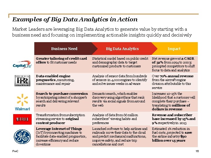 Examples of Big Data Analytics in Action Market Leaders are leveraging Big Data Analytics