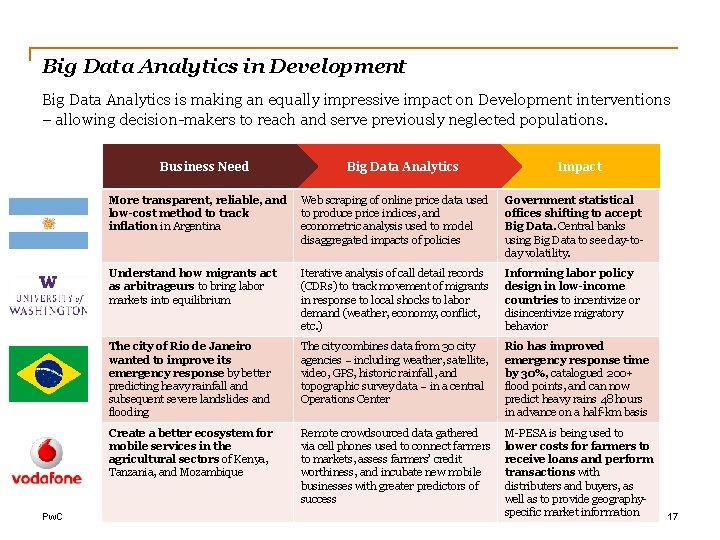 Big Data Analytics in Development Big Data Analytics is making an equally impressive impact