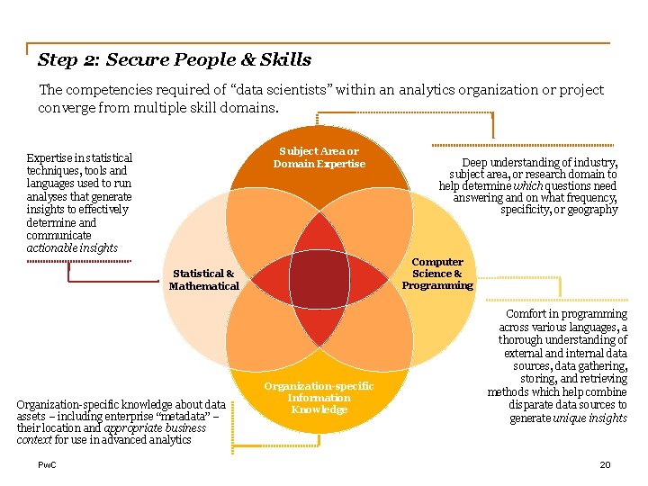 Step 2: Secure People & Skills The competencies required of “data scientists” within an