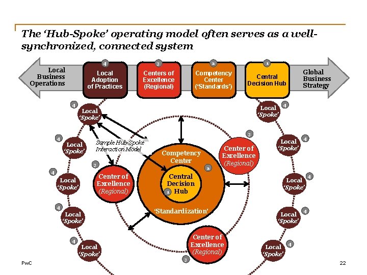 The ‘Hub-Spoke’ operating model often serves as a wellsynchronized, connected system Local Business Operations