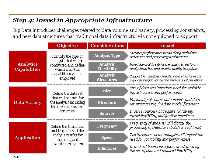 Step 4: Invest in Appropriate Infrastructure Big Data introduces challenges related to data volume