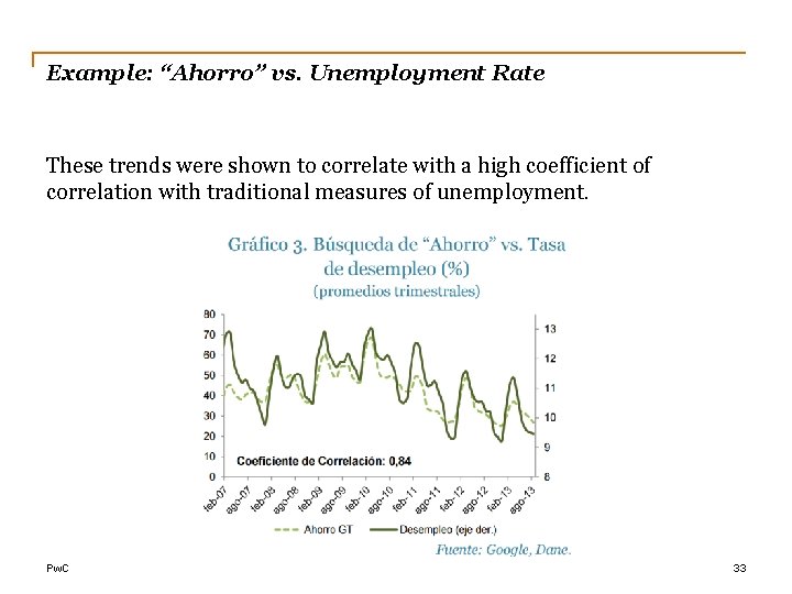 Example: “Ahorro” vs. Unemployment Rate These trends were shown to correlate with a high