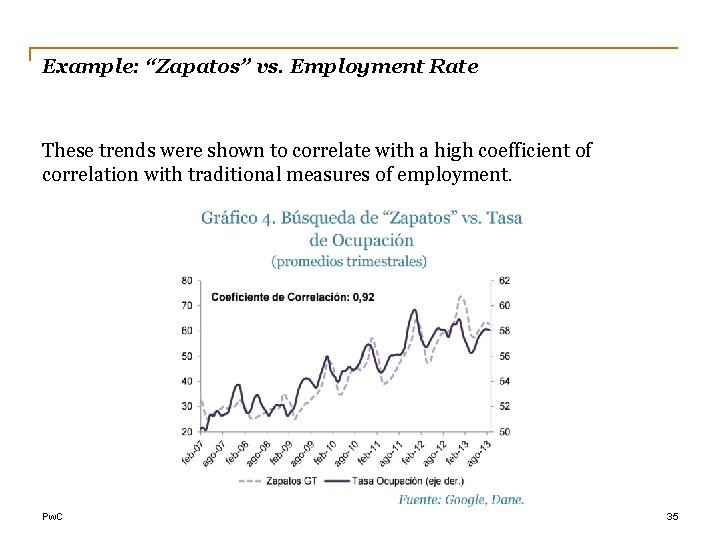 Example: “Zapatos” vs. Employment Rate These trends were shown to correlate with a high