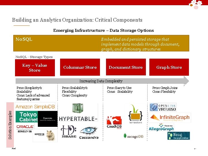 Building an Analytics Organization: Critical Components Emerging Infrastructure – Data Storage Options No. SQL