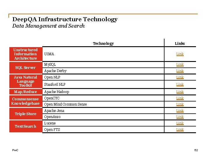 Deep. QA Infrastructure Technology Data Management and Search Technology Unstructured Information Architecture Links UIMA