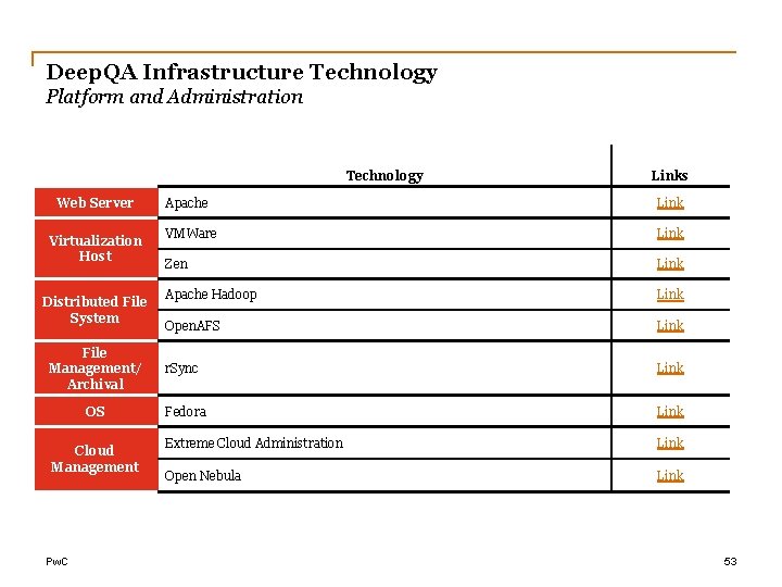 Deep. QA Infrastructure Technology Platform and Administration Technology Web Server Virtualization Host Distributed File