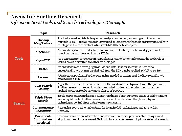 Areas for Further Research Infrastructure/Tools and Search Technologies/Concepts Tools Topic Research Hadoop Map/Reduce The