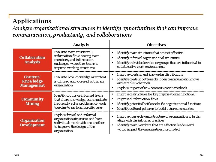 Applications Analyze organizational structures to identify opportunities that can improve communication, productivity, and collaborations