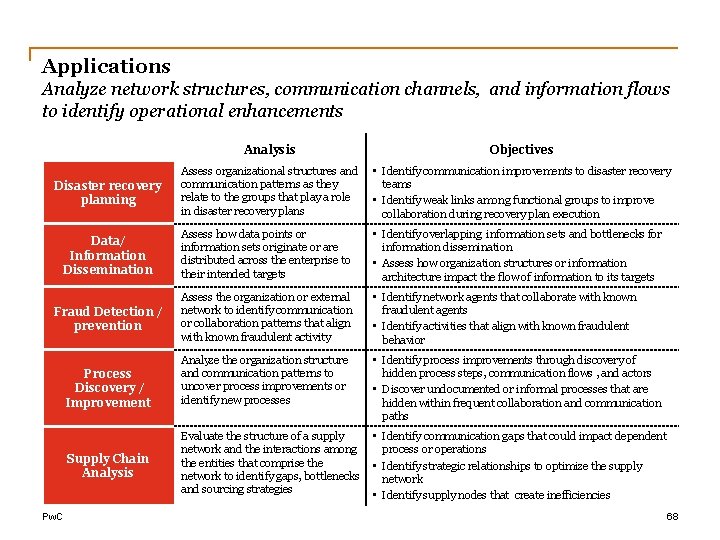 Applications Analyze network structures, communication channels, and information flows to identify operational enhancements Analysis