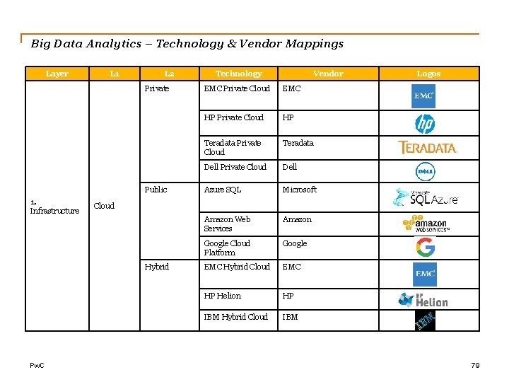 Big Data Analytics – Technology & Vendor Mappings Layer L 1 L 2 Private