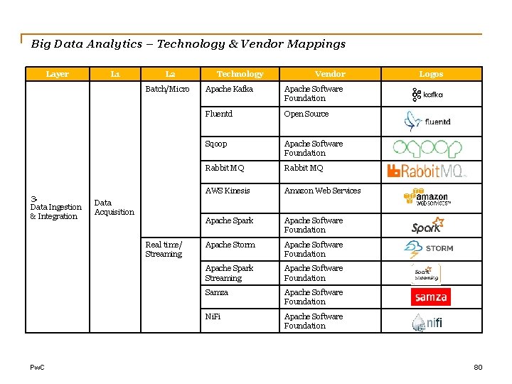 Big Data Analytics – Technology & Vendor Mappings Layer L 1 L 2 Batch/Micro