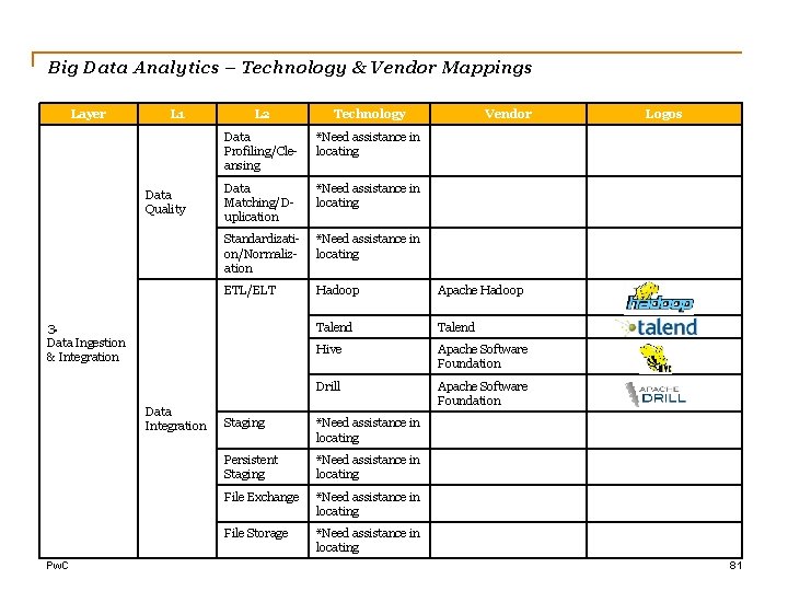 Big Data Analytics – Technology & Vendor Mappings Layer L 1 Data Quality L