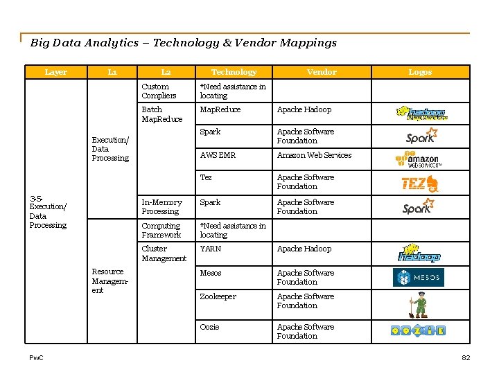 Big Data Analytics – Technology & Vendor Mappings Layer L 1 L 2 Resource
