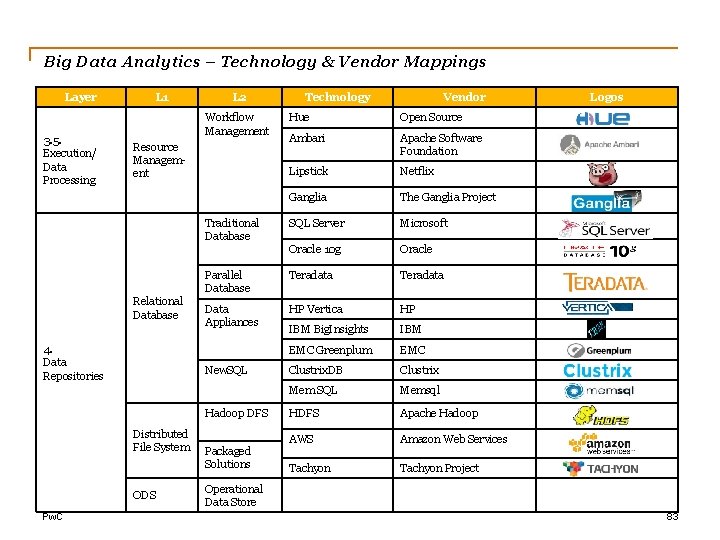 Big Data Analytics – Technology & Vendor Mappings Layer 3. 5. Execution/ Data Processing