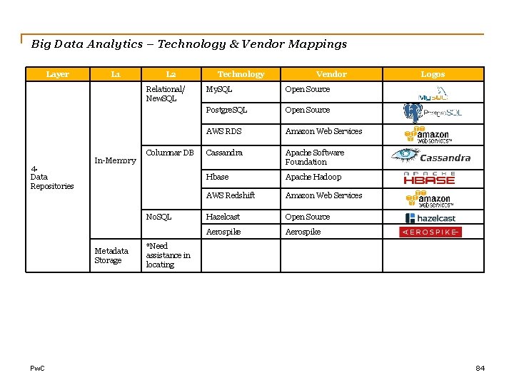 Big Data Analytics – Technology & Vendor Mappings Layer L 1 L 2 Relational/