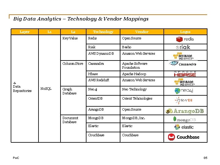 Big Data Analytics – Technology & Vendor Mappings Layer L 1 L 2 Key