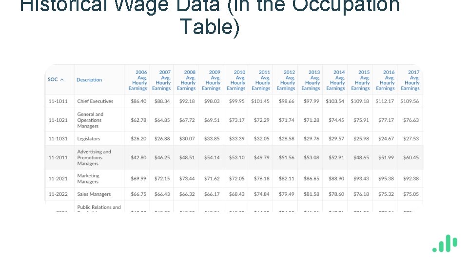 Historical Wage Data (in the Occupation Table) 