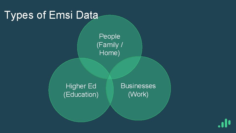 Types of Emsi Data People (Family / Home) Higher Ed (Education) Businesses (Work) 