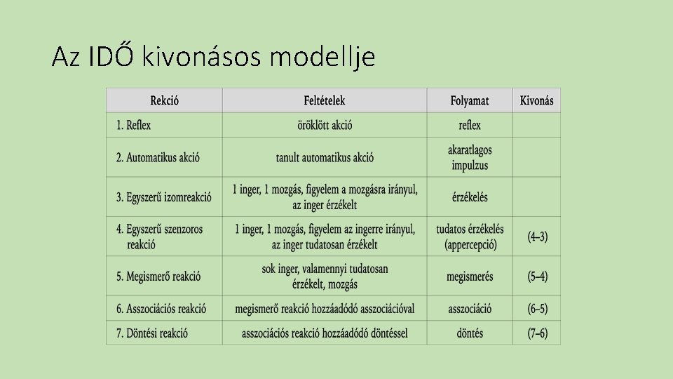 Az IDŐ kivonásos modellje 