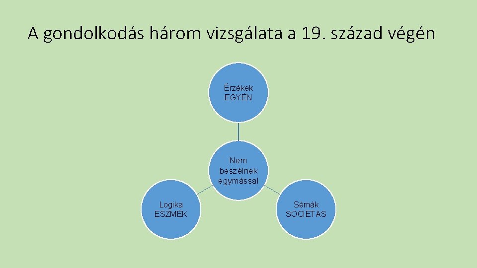 A gondolkodás három vizsgálata a 19. század végén Érzékek EGYÉN Nem beszélnek egymással Logika