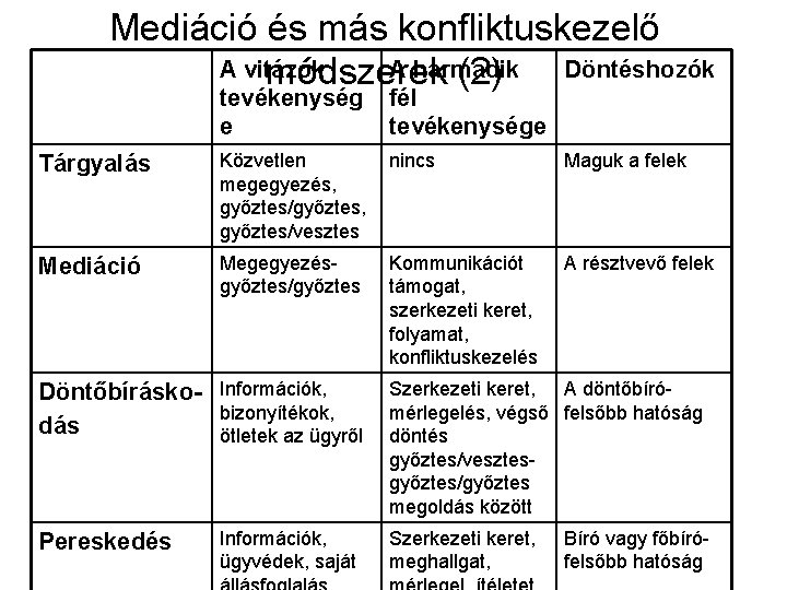 Mediáció és más konfliktuskezelő A vitázók A harmadik Döntéshozók módszerek (2) tevékenység e fél