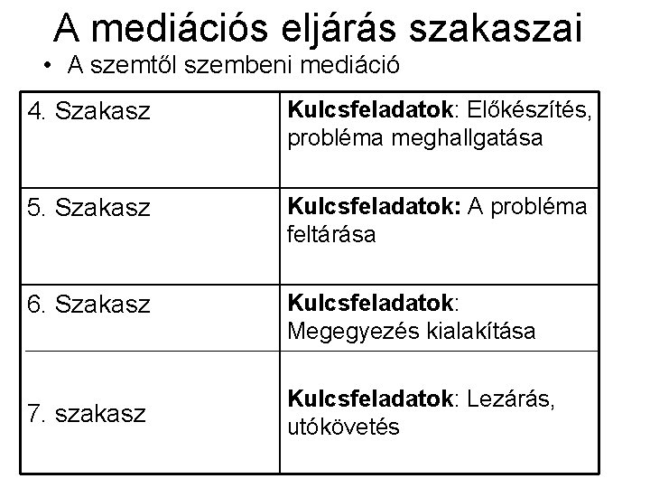 A mediációs eljárás szakaszai • A szemtől szembeni mediáció 4. Szakasz Kulcsfeladatok: Előkészítés, probléma