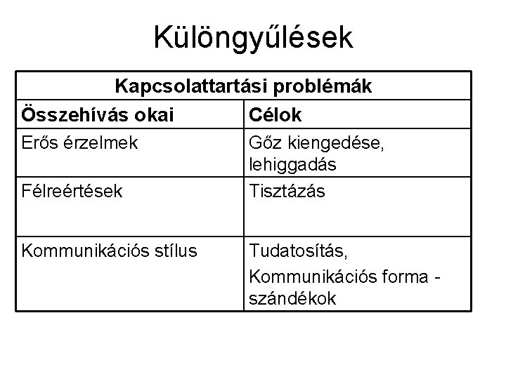 Különgyűlések Kapcsolattartási problémák Összehívás okai Célok Erős érzelmek Félreértések Kommunikációs stílus Gőz kiengedése, lehiggadás