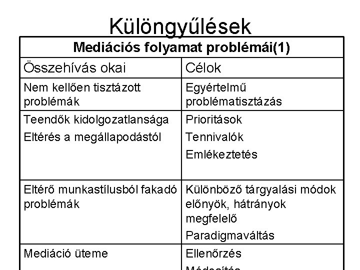 Különgyűlések Mediációs folyamat problémái(1) Összehívás okai Célok Nem kellően tisztázott problémák Egyértelmű problématisztázás Teendők