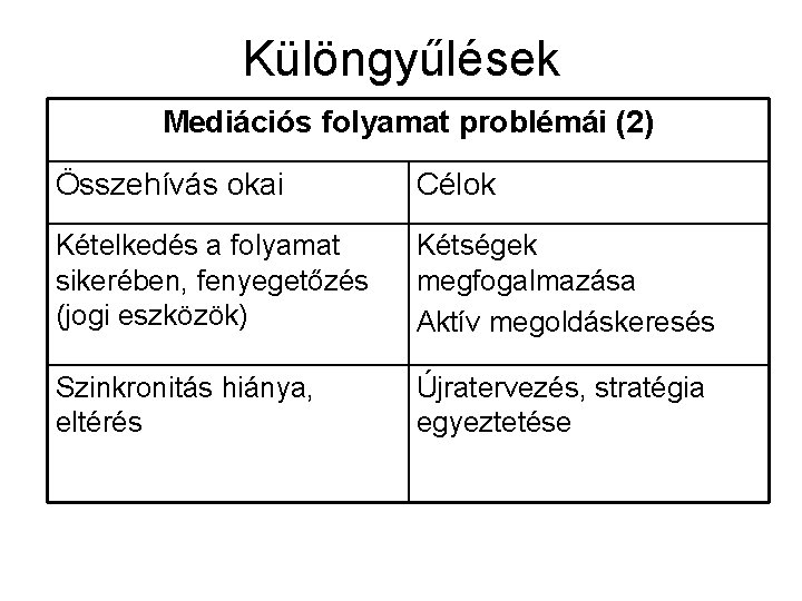 Különgyűlések Mediációs folyamat problémái (2) Összehívás okai Célok Kételkedés a folyamat sikerében, fenyegetőzés (jogi