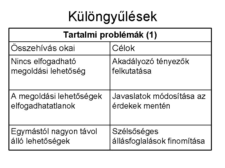 Különgyűlések Tartalmi problémák (1) Összehívás okai Célok Nincs elfogadható megoldási lehetőség Akadályozó tényezők felkutatása