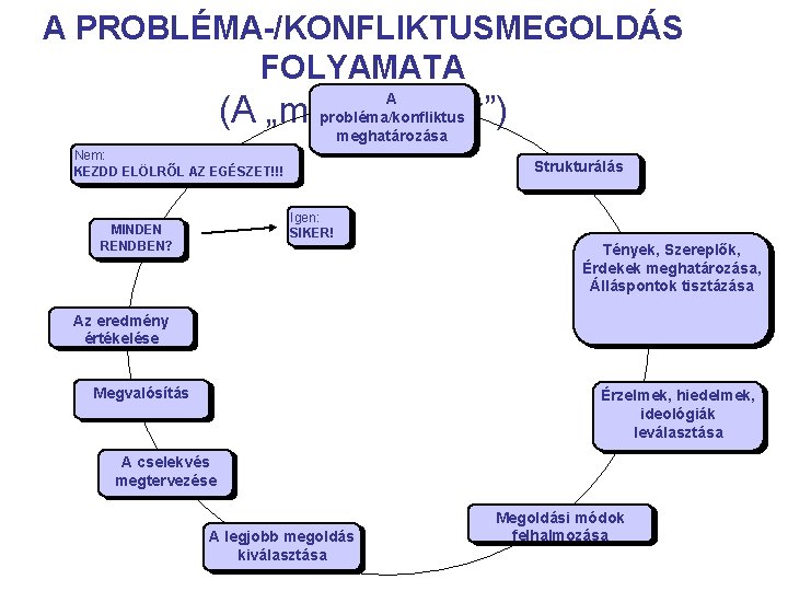 A PROBLÉMA-/KONFLIKTUSMEGOLDÁS FOLYAMATA (A „megoldó kör”) A probléma/konfliktus meghatározása Nem: KEZDD ELÖLRŐL AZ EGÉSZET!!!