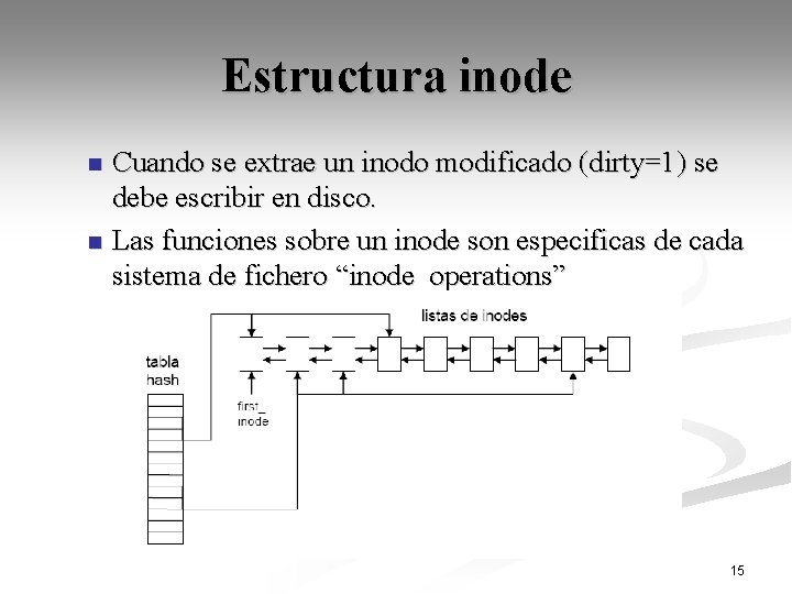 Estructura inode Cuando se extrae un inodo modificado (dirty=1) se debe escribir en disco.