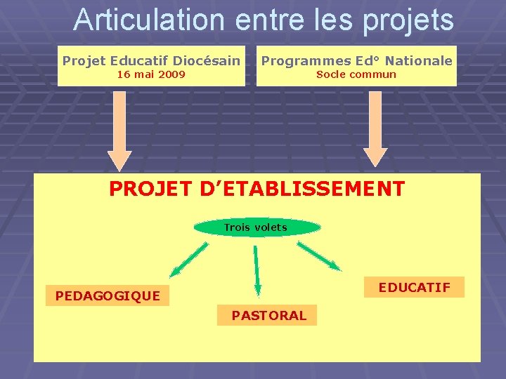Articulation entre les projets Projet Educatif Diocésain 16 mai 2009 Programmes Ed° Nationale Socle