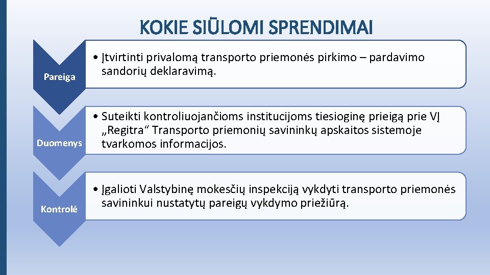 KOKIE SIŪLOMI SPRENDIMAI Pareiga Duomenys Kontrolė • Įtvirtinti privalomą transporto priemonės pirkimo – pardavimo