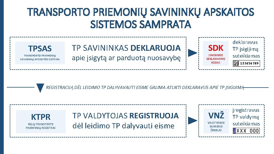 TRANSPORTO PRIEMONIŲ SAVININKŲ APSKAITOS SISTEMOS SAMPRATA TPSAS TRANSPORTO PRIEMONIŲ SAVININKŲ APSKAITOS SISTEMA TP SAVININKAS