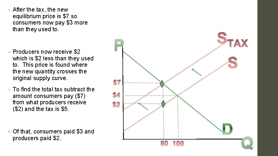  • After the tax, the new equilibrium price is $7 so consumers now