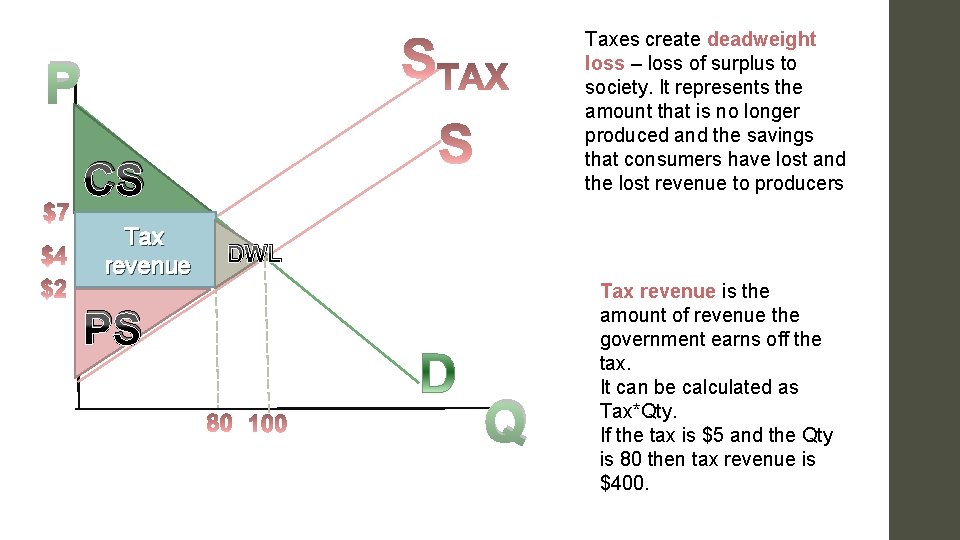 Taxes create deadweight loss – loss of surplus to society. It represents the amount