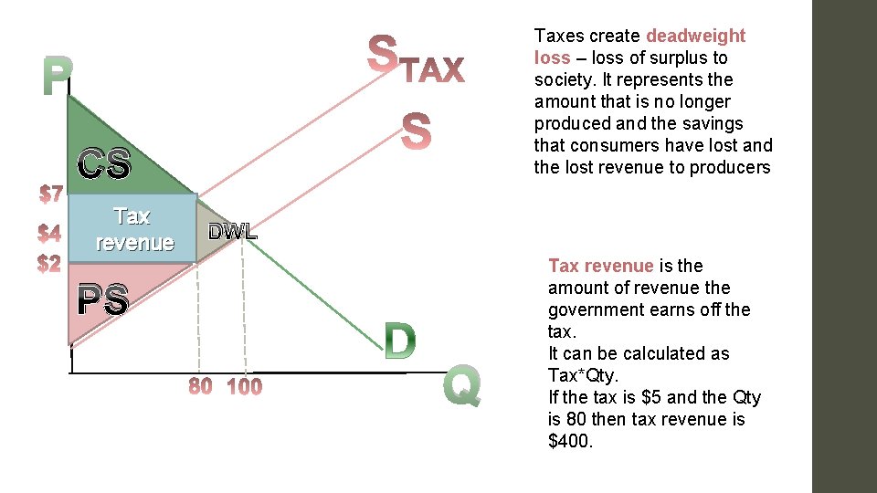 Taxes create deadweight loss – loss of surplus to society. It represents the amount Taxes create deadweight loss – loss of surplus to society. It represents the amount