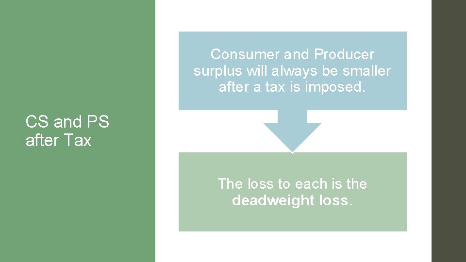 Consumer and Producer surplus will always be smaller after a tax is imposed. CS Consumer and Producer surplus will always be smaller after a tax is imposed. CS