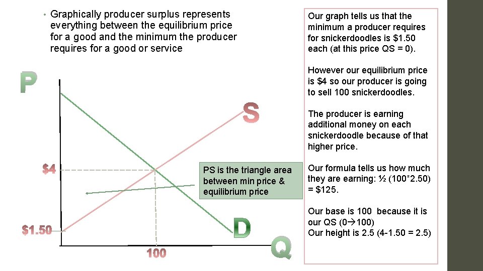  • Graphically producer surplus represents everything between the equilibrium price for a good