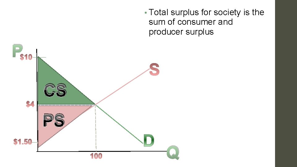  • Total surplus for society is the sum of consumer and producer surplus