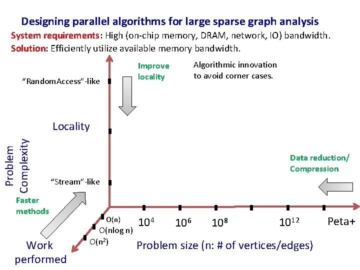Designing parallel algorithms for large sparse graph analysis System requirements: High (on-chip memory, DRAM,