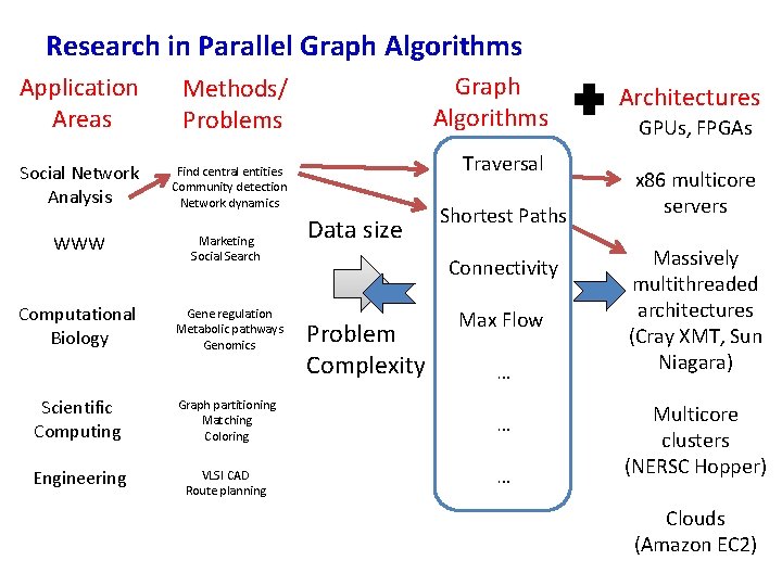 Research in Parallel Graph Algorithms Application Areas Methods/ Problems Social Network Analysis Find central