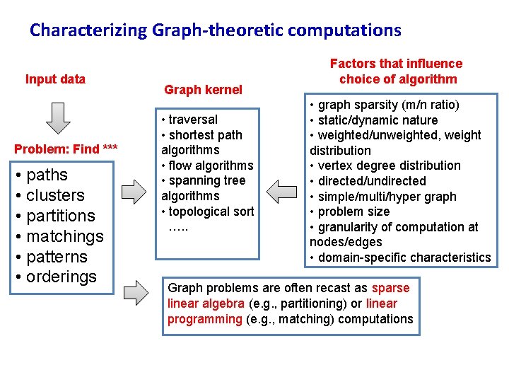 Characterizing Graph-theoretic computations Input data Problem: Find *** • paths • clusters • partitions